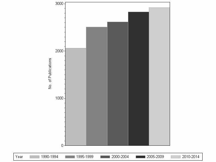 Bar chart of publication_year