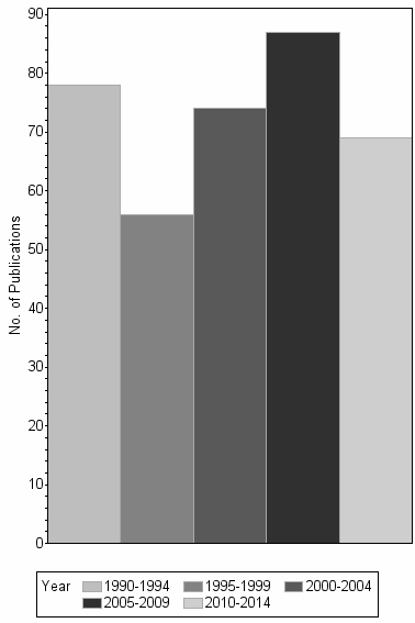 Bar chart of publication_year