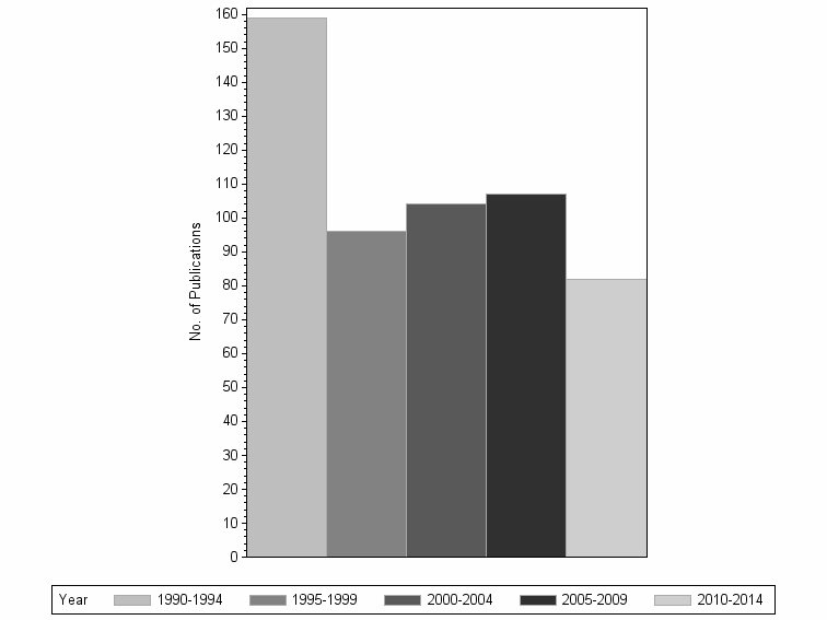 Bar chart of publication_year