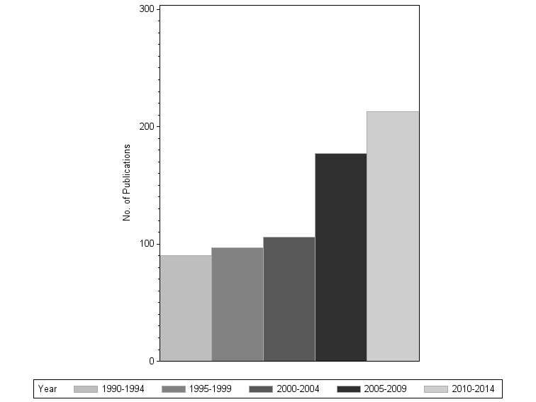 Bar chart of publication_year