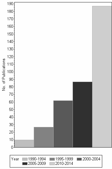 Bar chart of publication_year