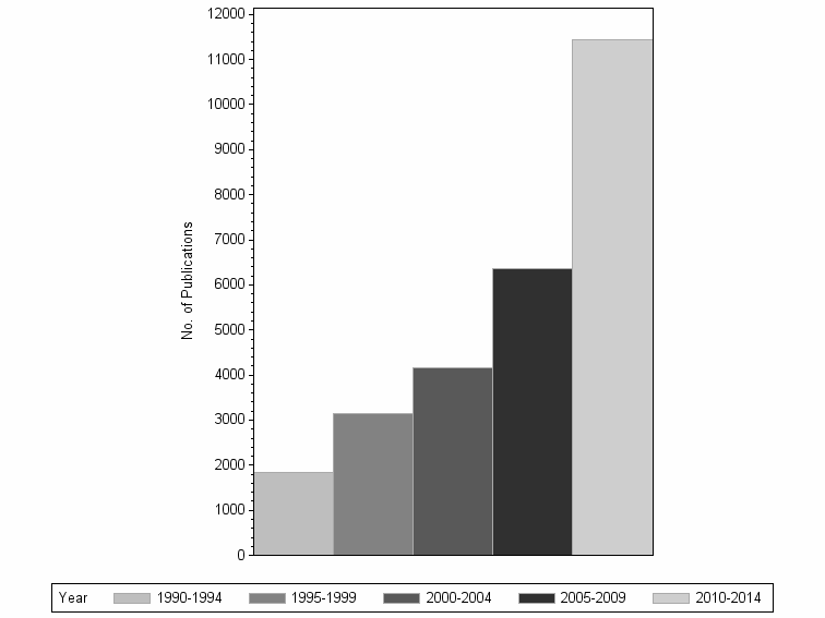 Bar chart of publication_year