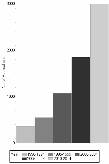 Bar chart of publication_year