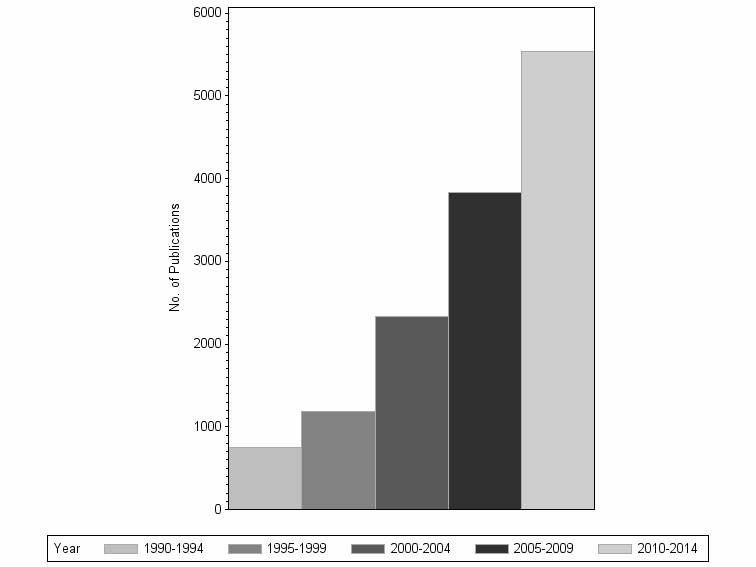 Bar chart of publication_year