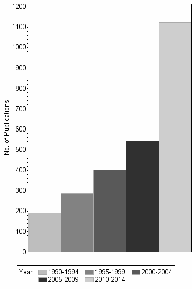 Bar chart of publication_year