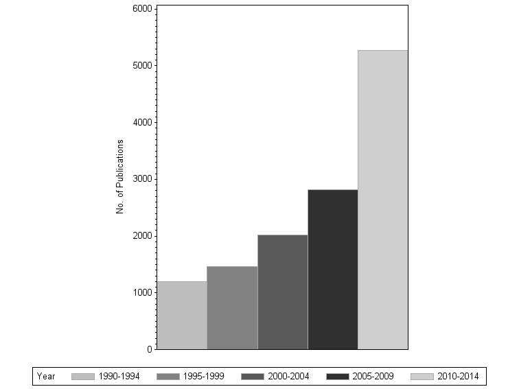 Bar chart of publication_year