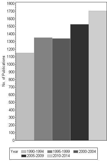 Bar chart of publication_year