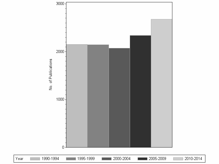 Bar chart of publication_year