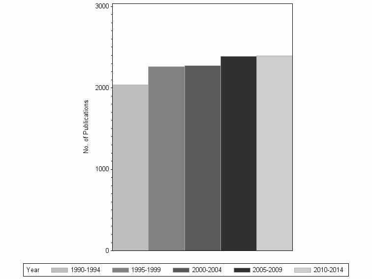 Bar chart of publication_year