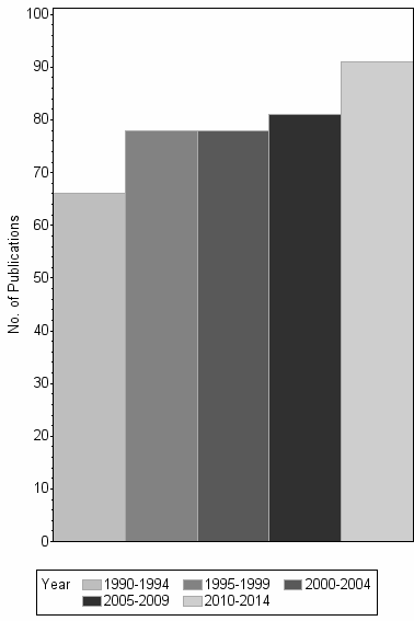 Bar chart of publication_year