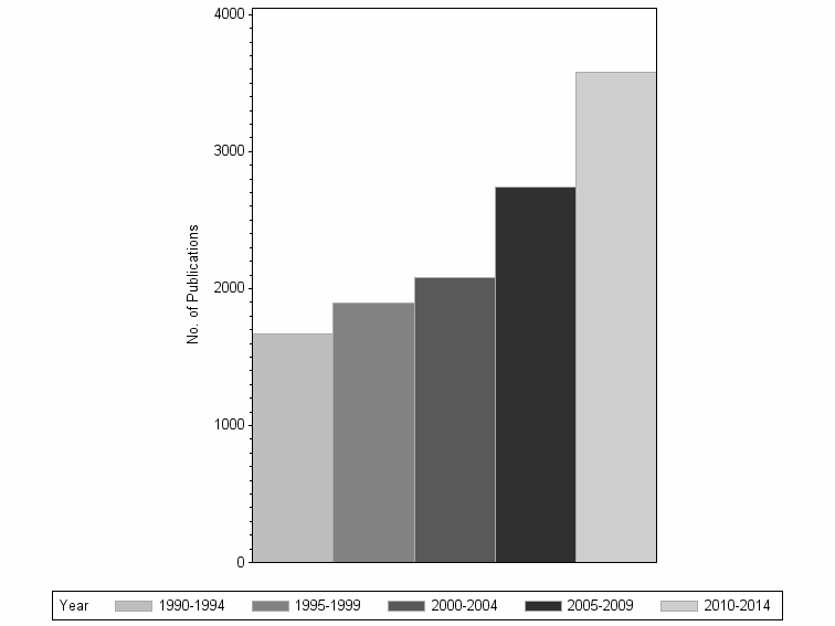 Bar chart of publication_year