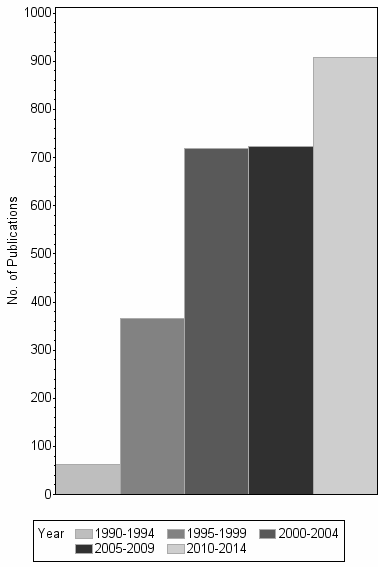 Bar chart of publication_year