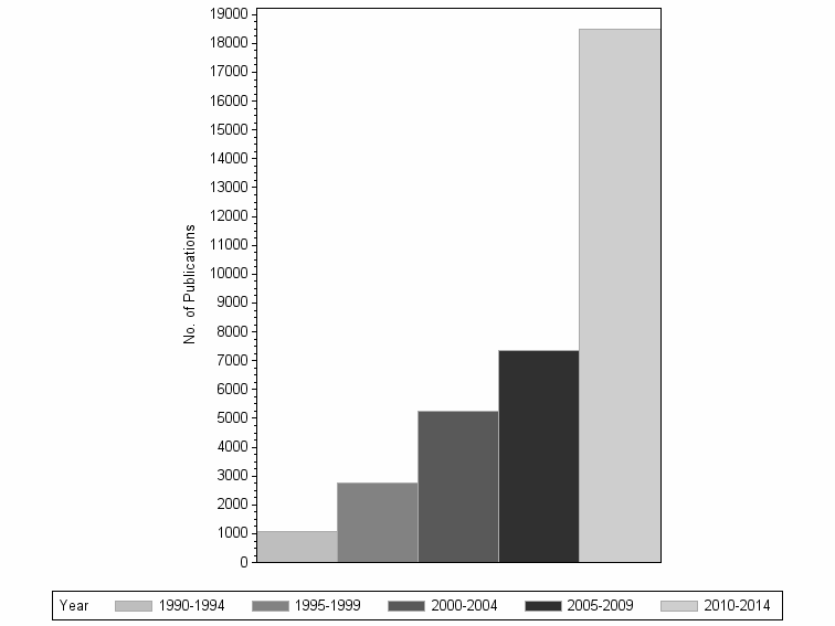 Bar chart of publication_year