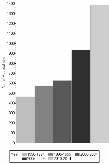 Bar chart of publication_year