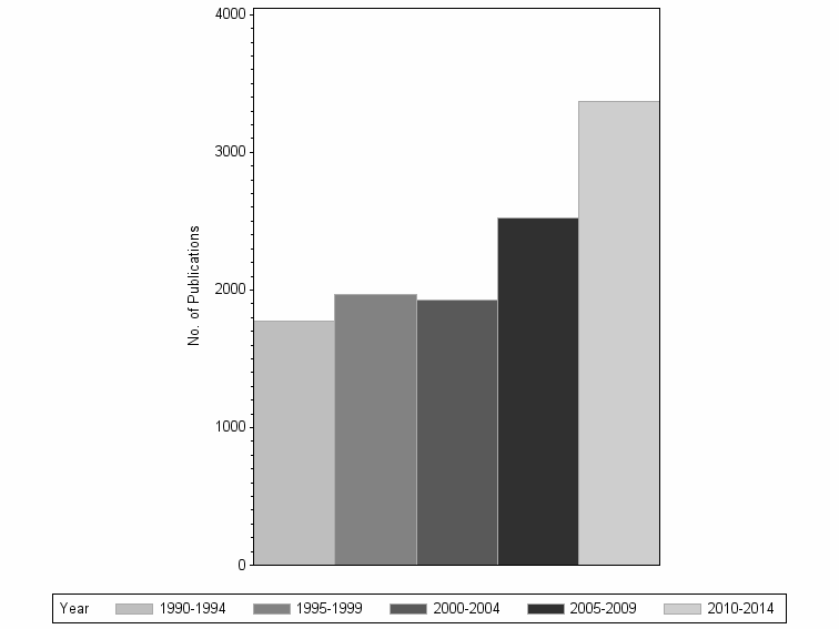 Bar chart of publication_year