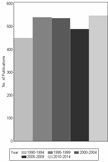 Bar chart of publication_year