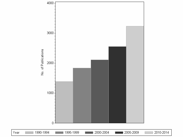 Bar chart of publication_year