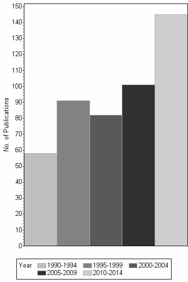 Bar chart of publication_year