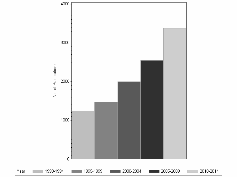 Bar chart of publication_year