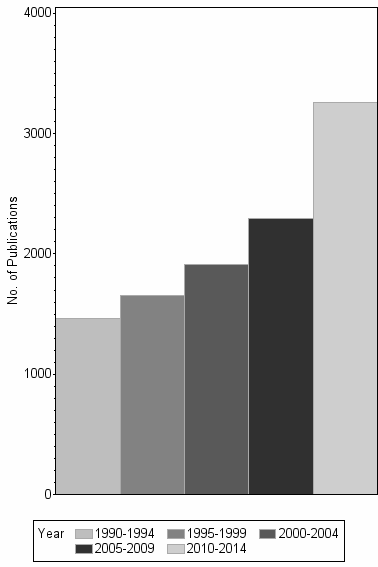 Bar chart of publication_year