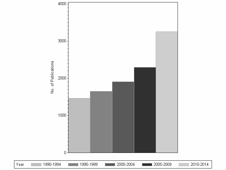 Bar chart of publication_year