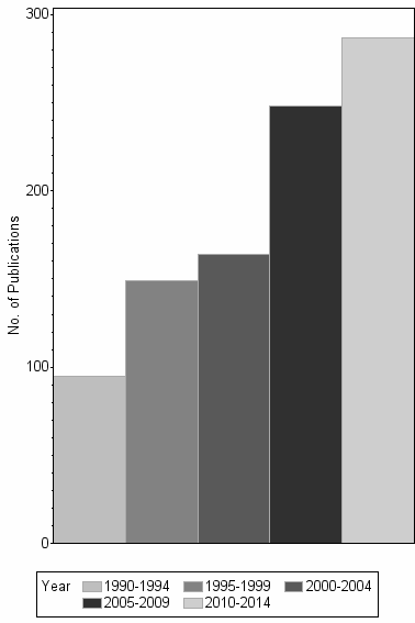 Bar chart of publication_year