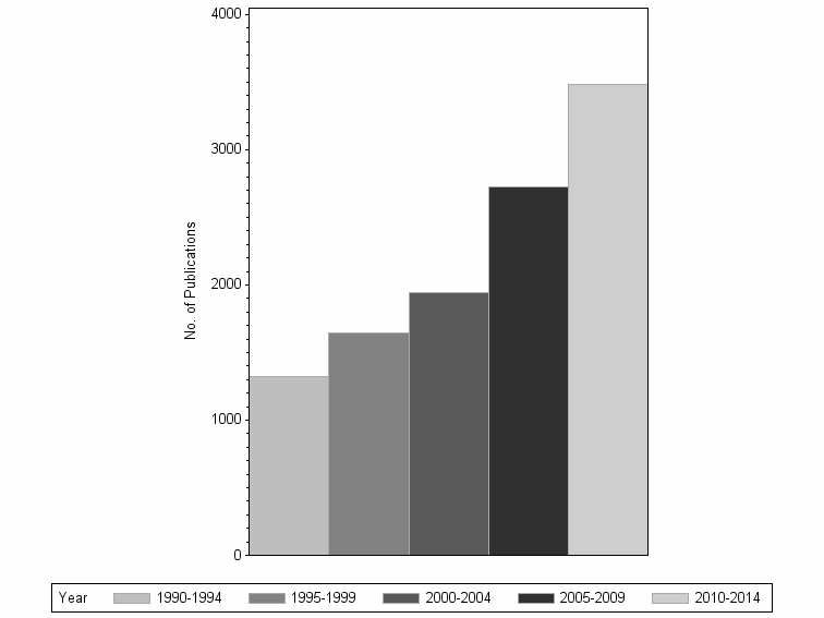 Bar chart of publication_year