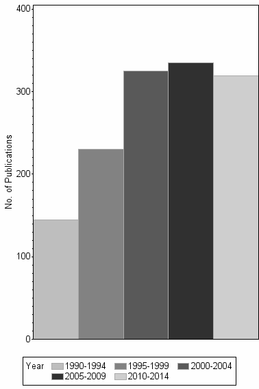 Bar chart of publication_year