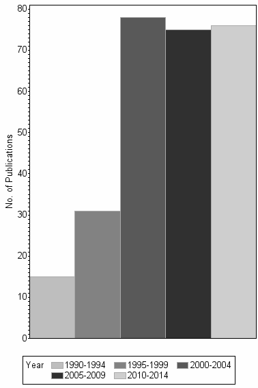 Bar chart of publication_year