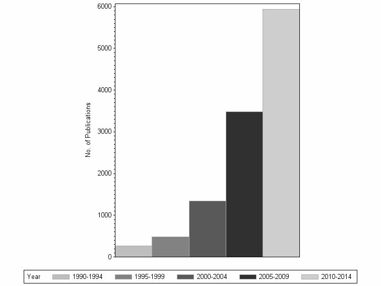 Bar chart of publication_year