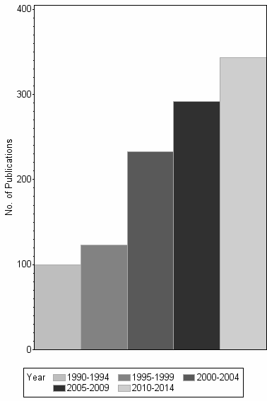 Bar chart of publication_year