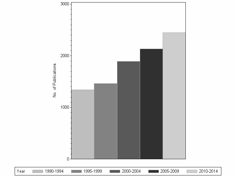 Bar chart of publication_year