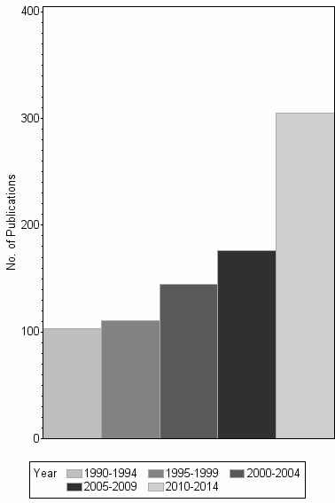 Bar chart of publication_year