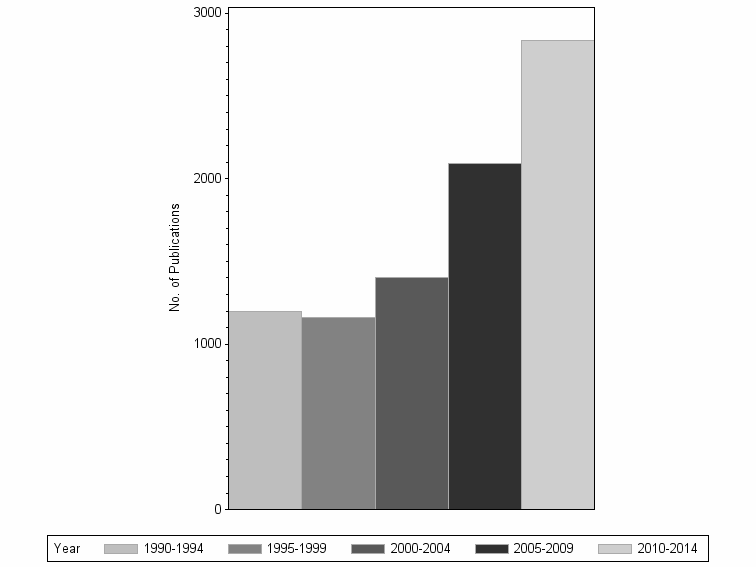 Bar chart of publication_year