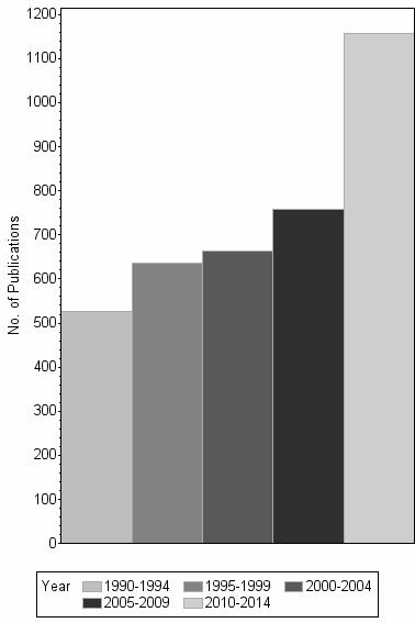 Bar chart of publication_year