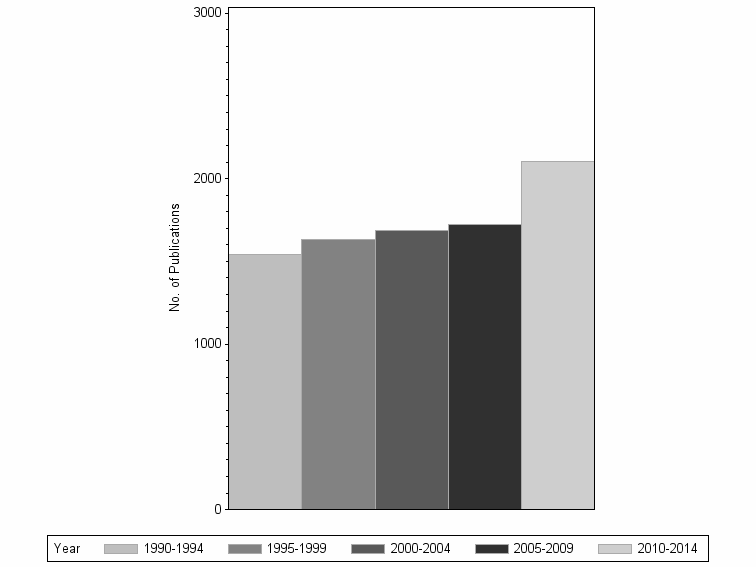 Bar chart of publication_year