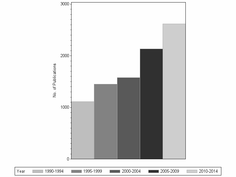 Bar chart of publication_year