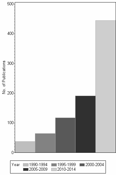 Bar chart of publication_year