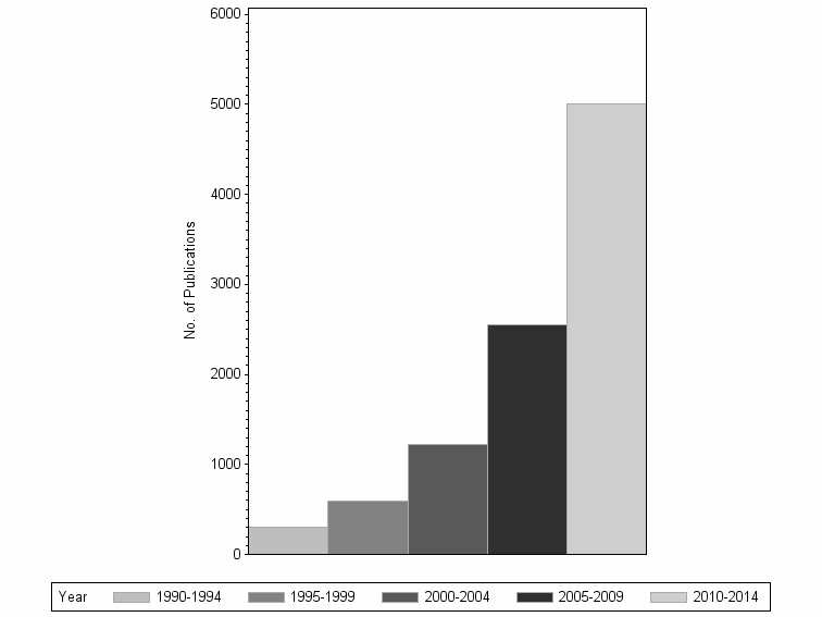 Bar chart of publication_year