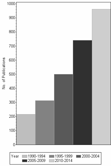 Bar chart of publication_year