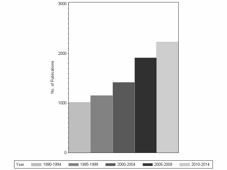 Bar chart of publication_year