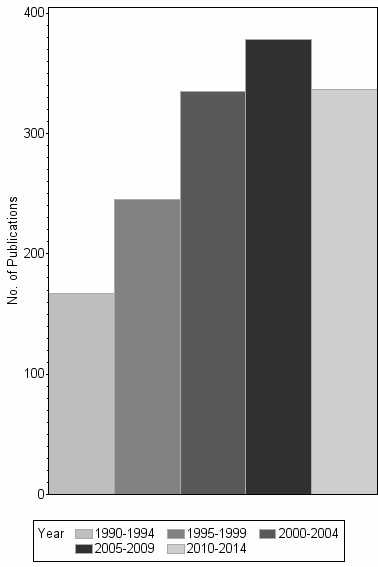 Bar chart of publication_year