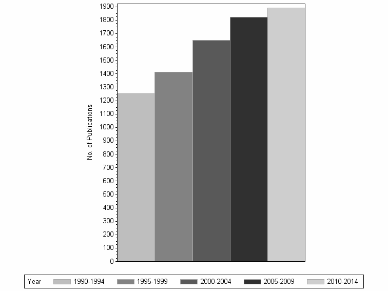 Bar chart of publication_year