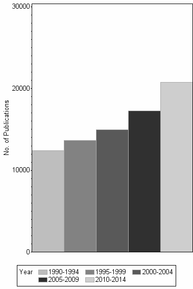 Bar chart of publication_year