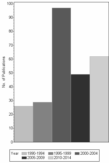 Bar chart of publication_year