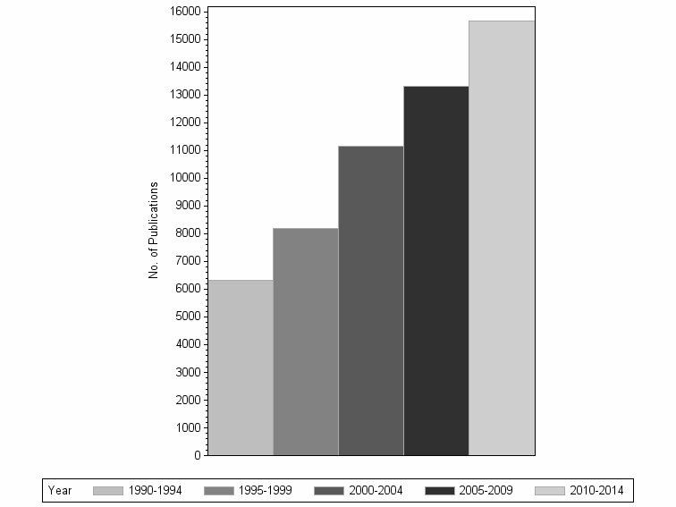 Bar chart of publication_year