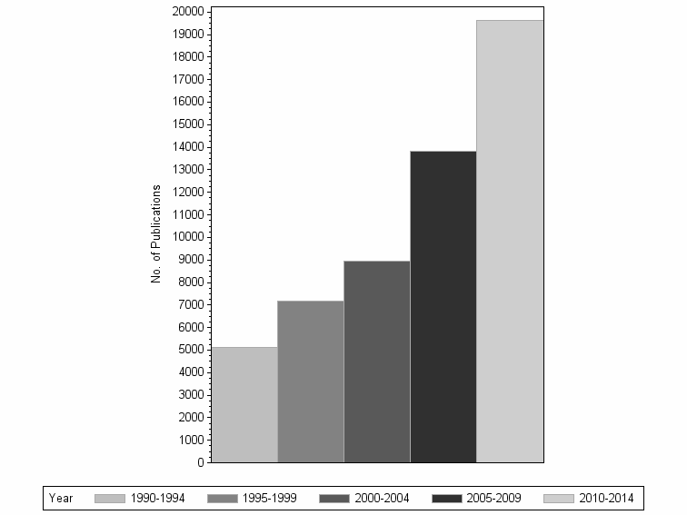 Bar chart of publication_year