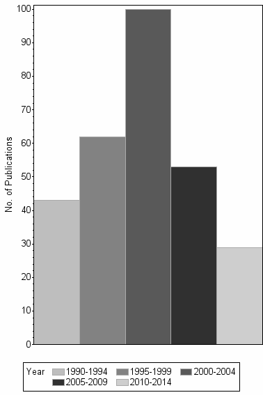 Bar chart of publication_year