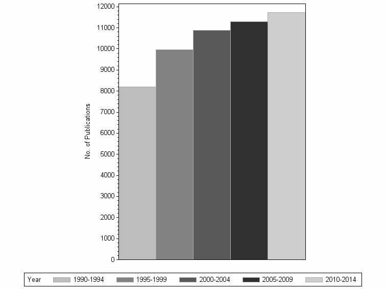 Bar chart of publication_year