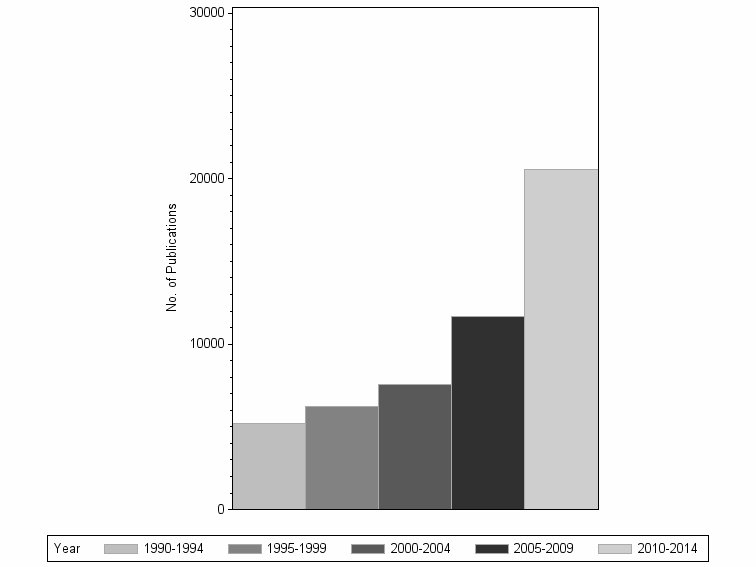 Bar chart of publication_year